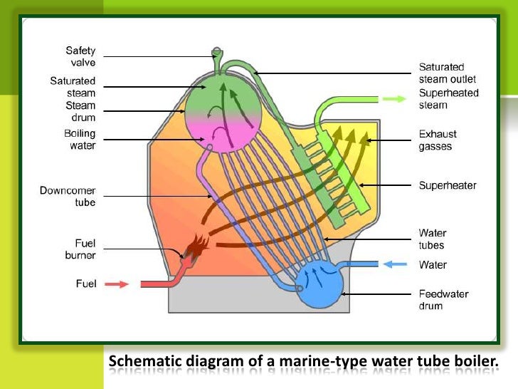 water tube diagram wiring diagrams lose Water Hose Diagram water tube diagram manual e books pitot tube velocity boilerschematic diagram of a marine type water